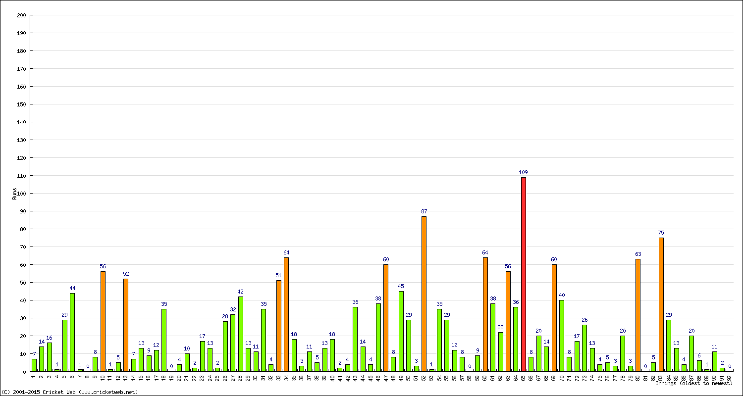 Batting Performance Innings by Innings - Home