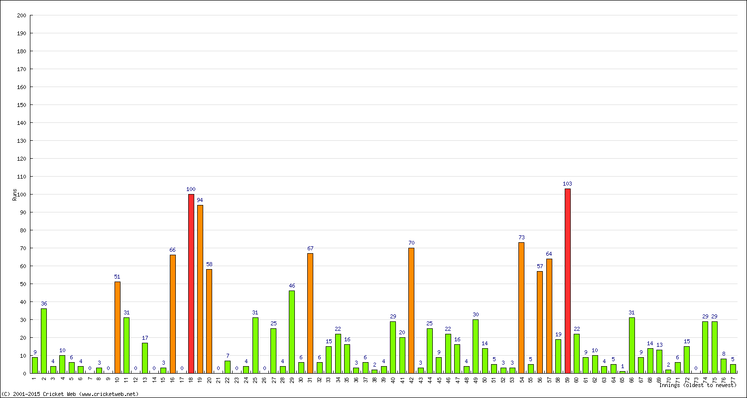 Batting Performance Innings by Innings - Away