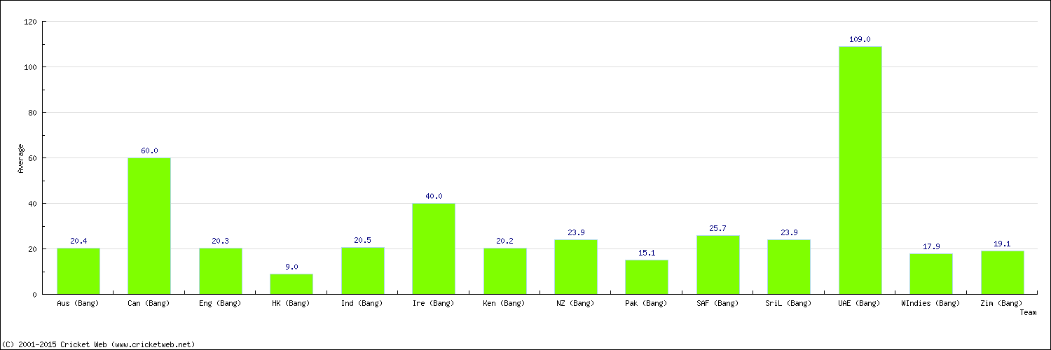 Batting Average by Country