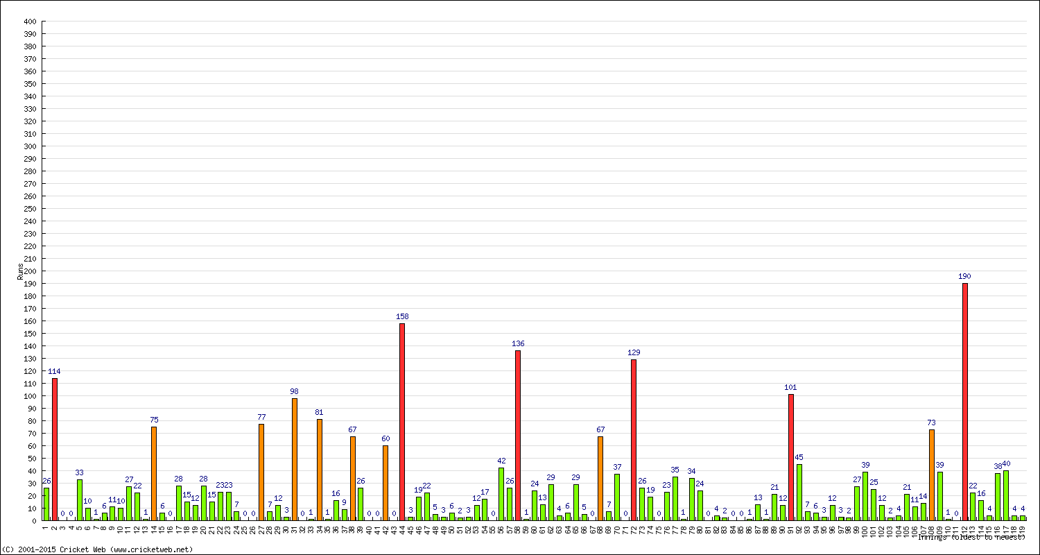 Batting Performance Innings by Innings