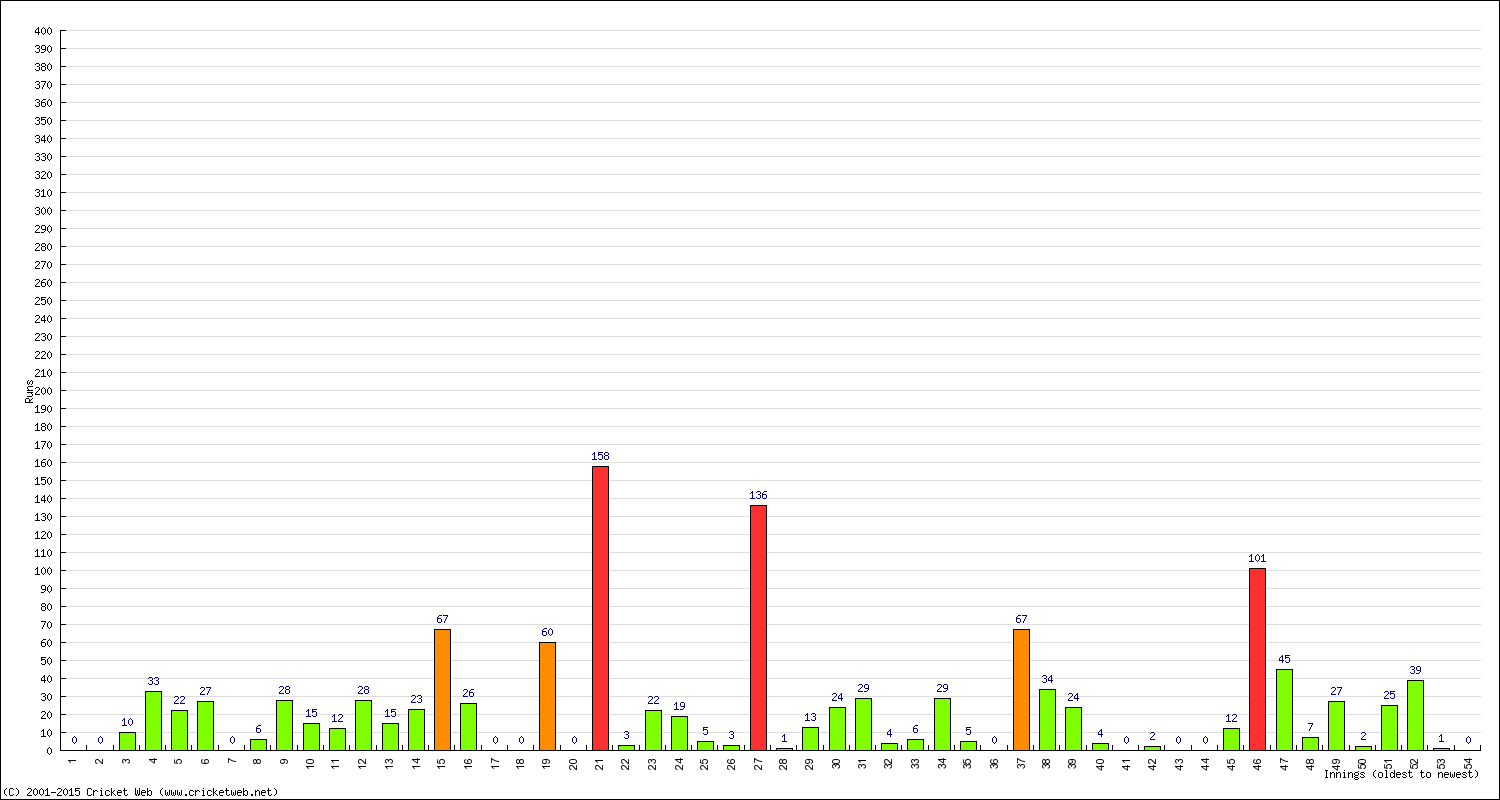 Batting Performance Innings by Innings - Home