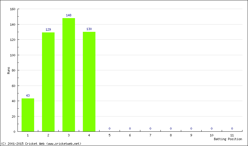 Runs by Batting Position