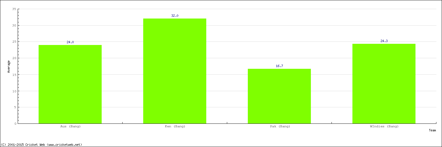 Bowling Average by Country