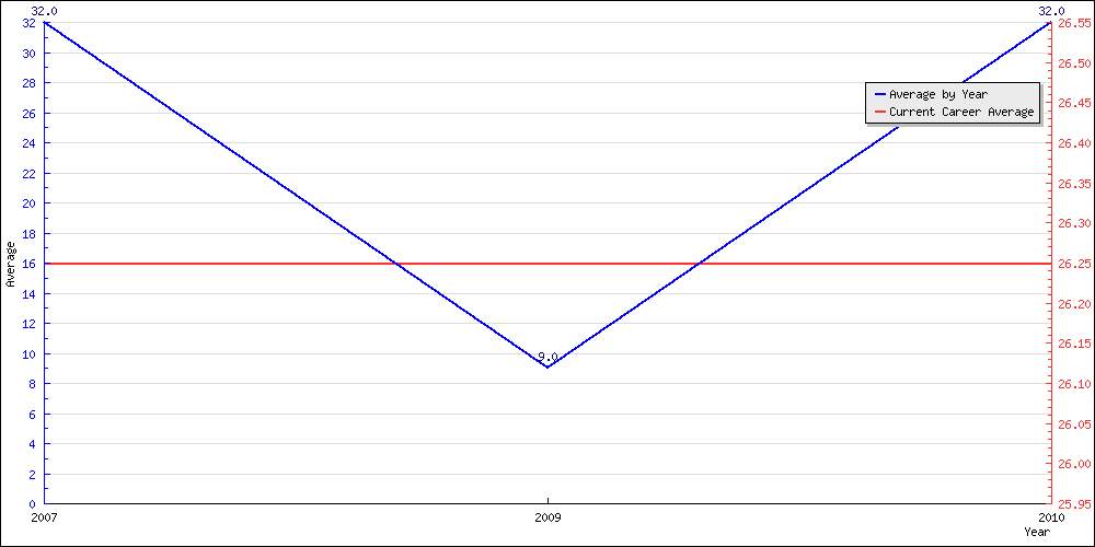 Bowling Average by Year