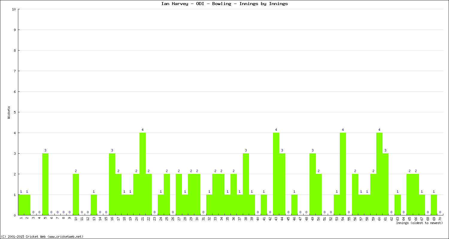 Bowling Performance Innings by Innings