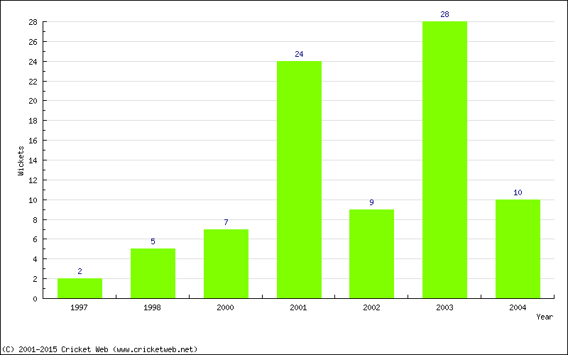 Wickets by Year