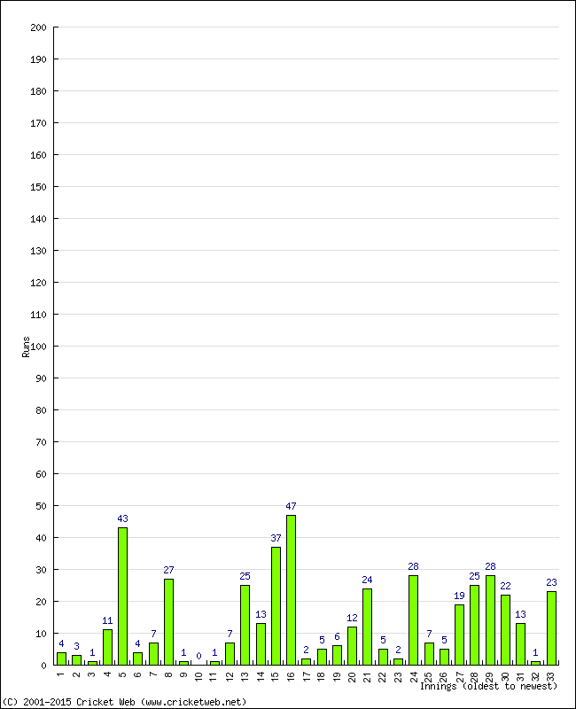 Batting Performance Innings by Innings - Home