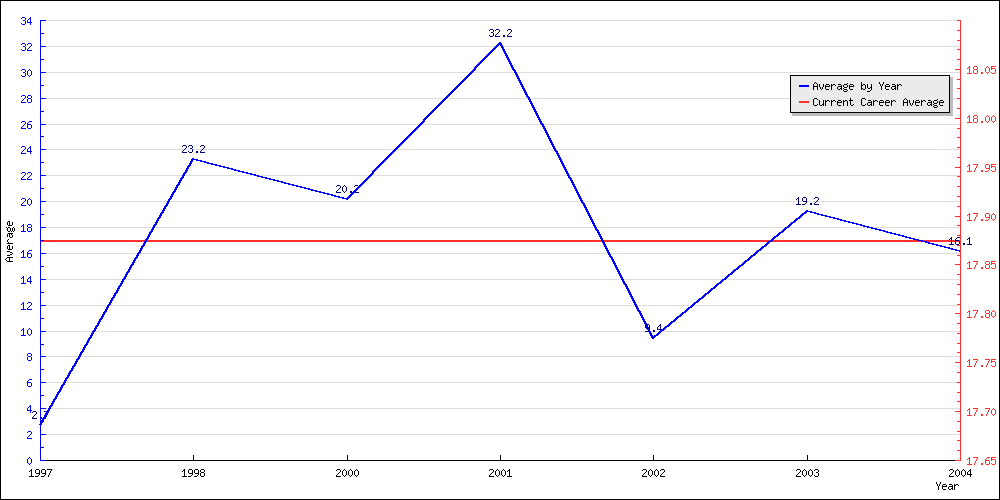 Batting Average by Year