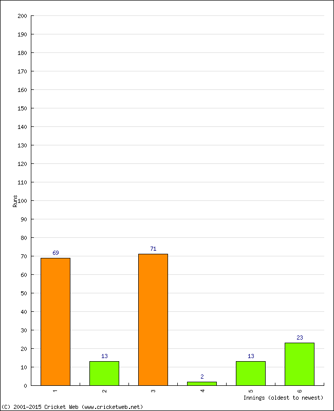 Batting Performance Innings by Innings