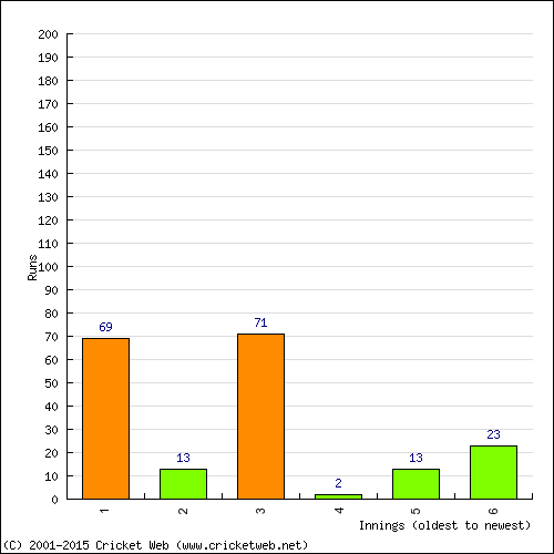 Batting Recent Scores