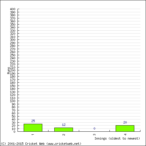 Batting Recent Scores