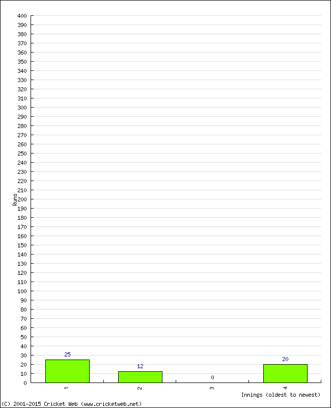 Batting Performance Innings by Innings - Home