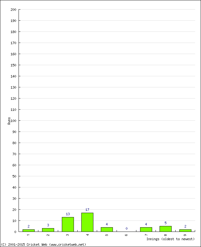 Batting Performance Innings by Innings - Away