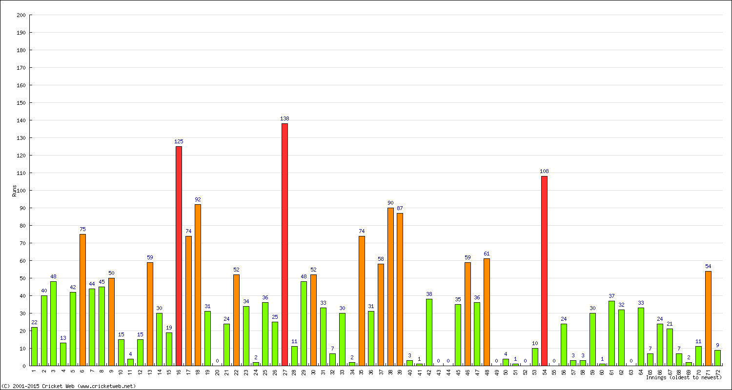 Batting Performance Innings by Innings