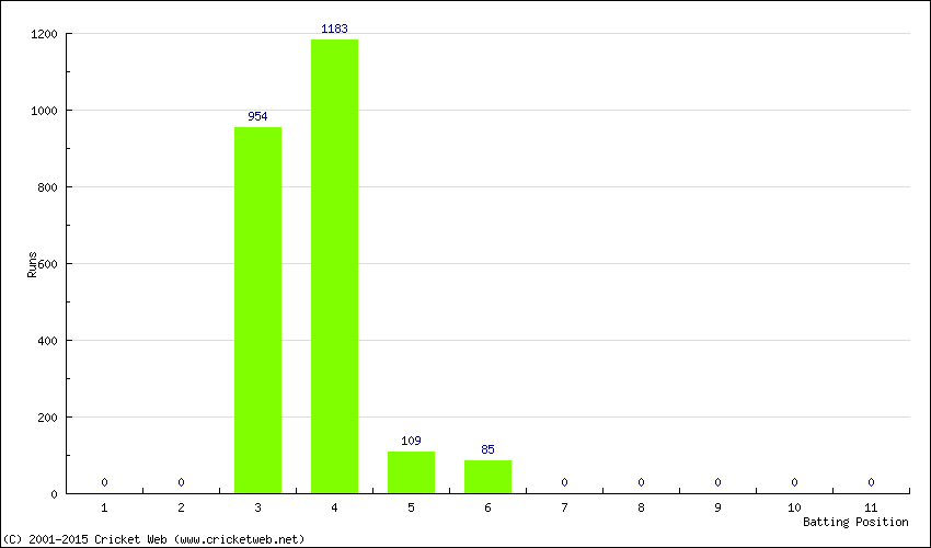 Runs by Batting Position