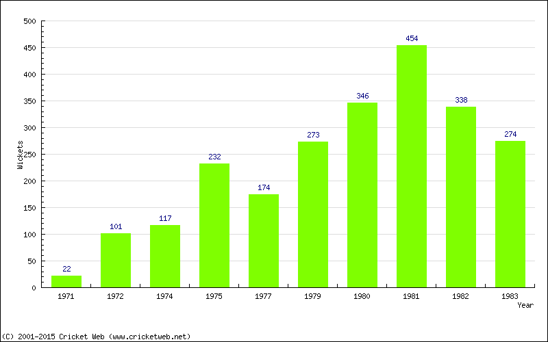 Runs by Year