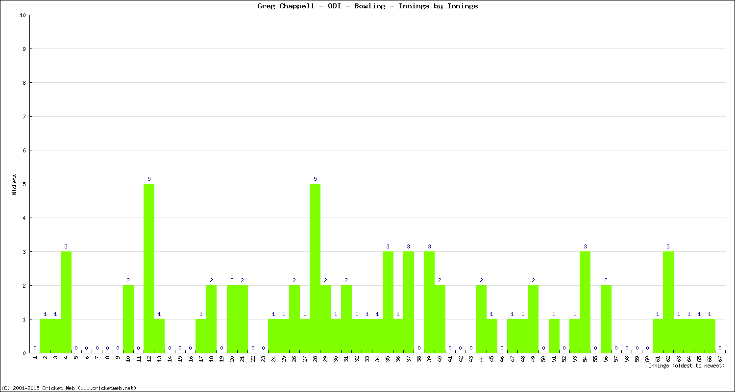 Bowling Performance Innings by Innings