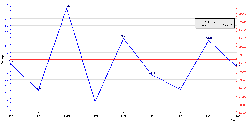 Bowling Average by Year