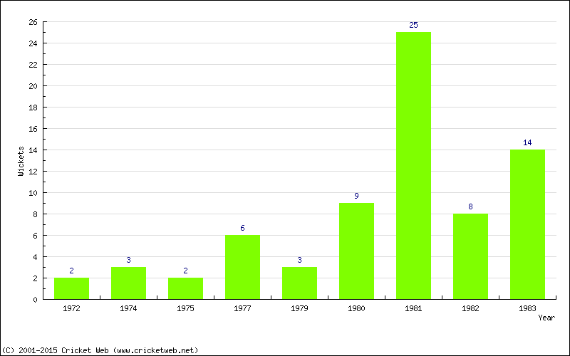 Wickets by Year