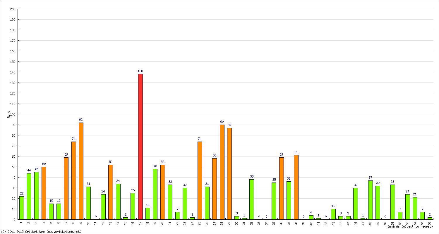 Batting Performance Innings by Innings - Home