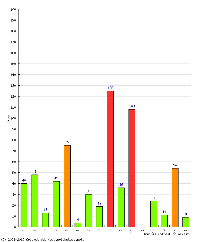 Batting Performance Innings by Innings - Away