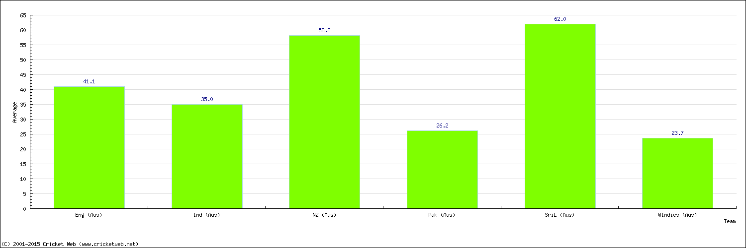 Batting Average by Country