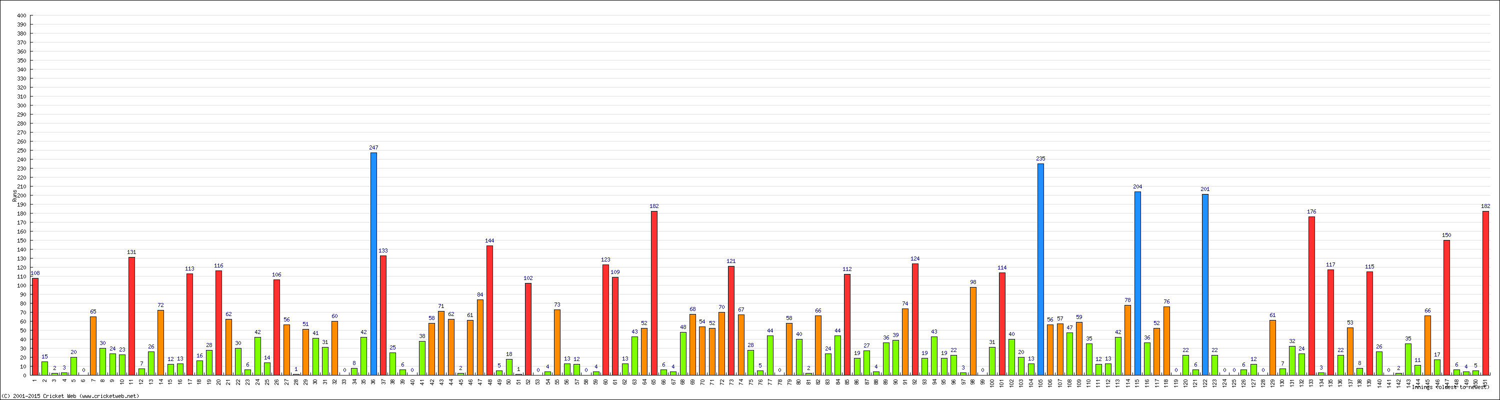 Batting Performance Innings by Innings