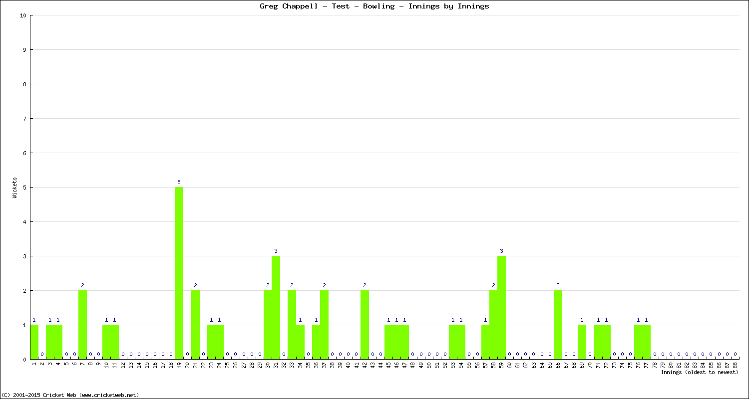 Bowling Performance Innings by Innings