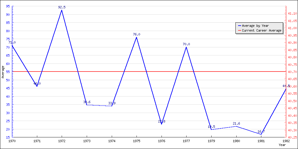 Bowling Average by Year