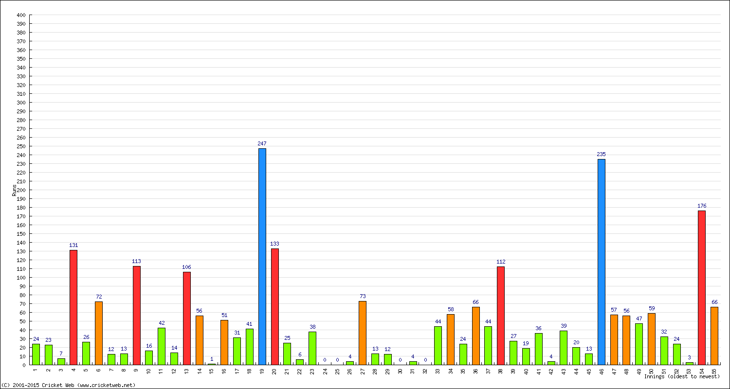 Batting Performance Innings by Innings - Away