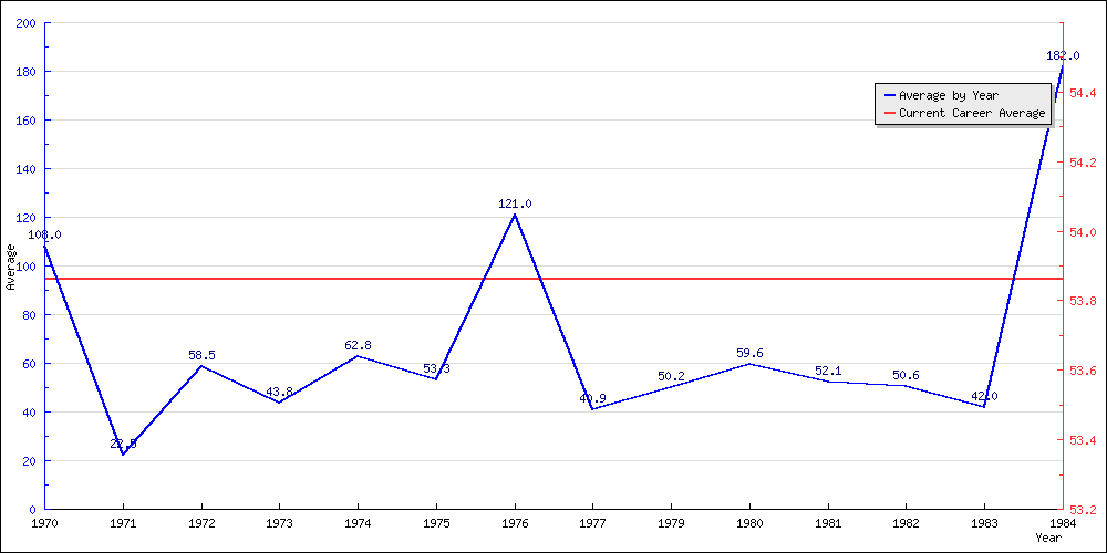 Batting Average by Year