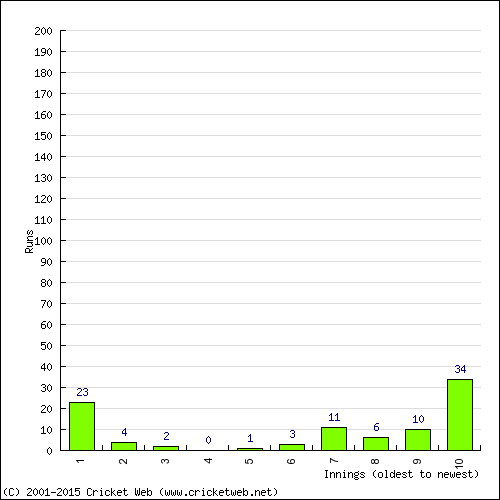 Batting Recent Scores