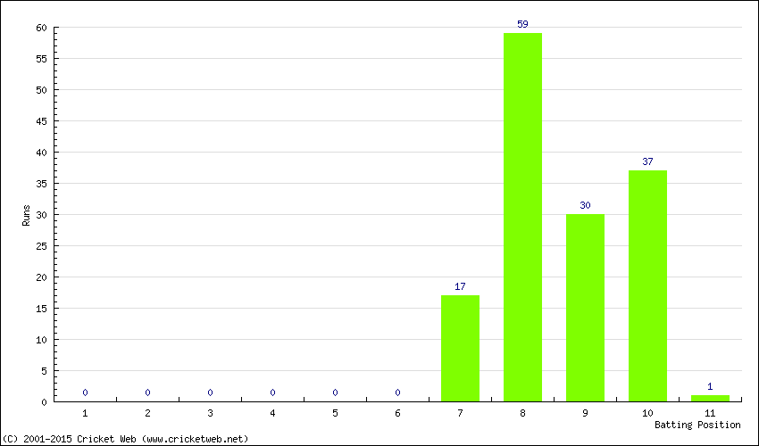 Runs by Batting Position