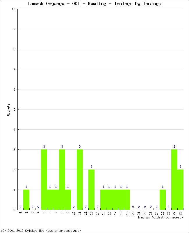 Bowling Performance Innings by Innings