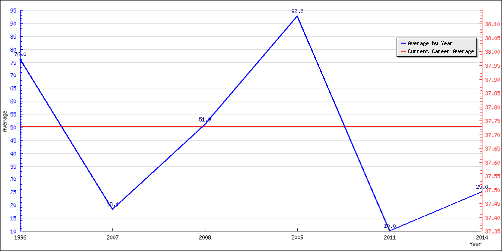 Bowling Average by Year