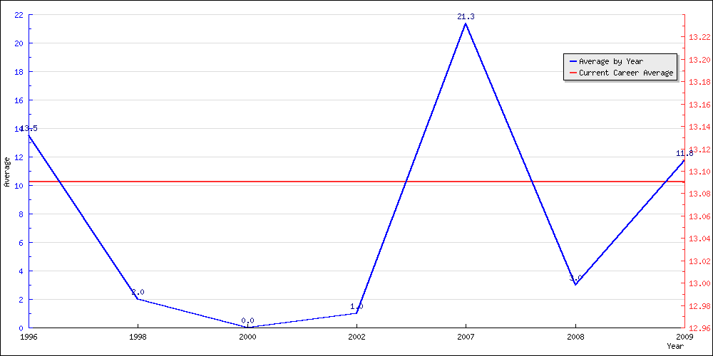 Batting Average by Year