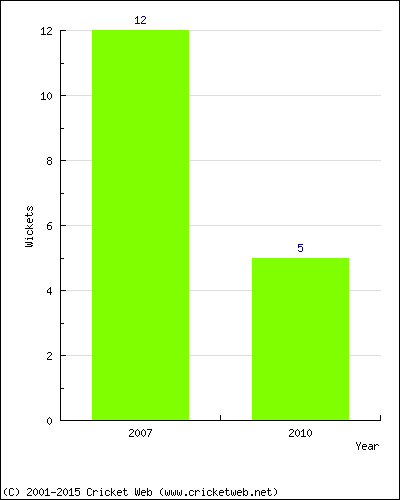 Runs by Year