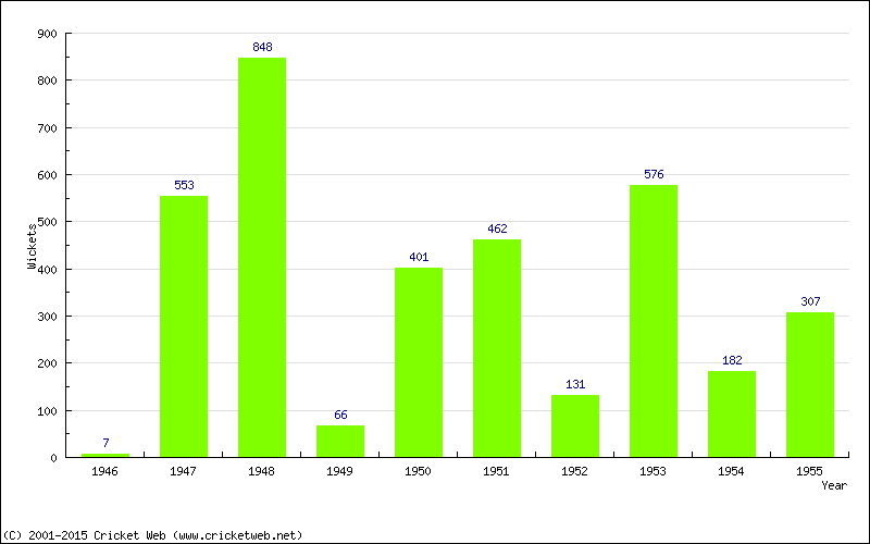 Runs by Year