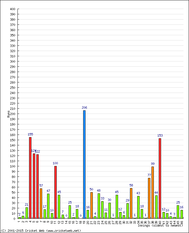 Batting Performance Innings by Innings - Home