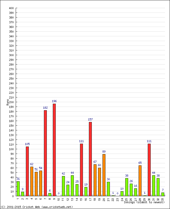 Batting Performance Innings by Innings - Away