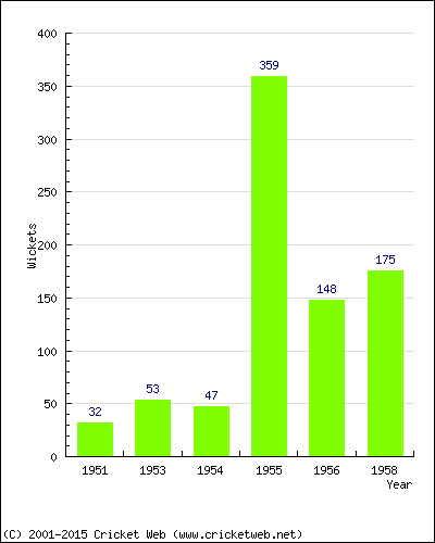 Runs by Year