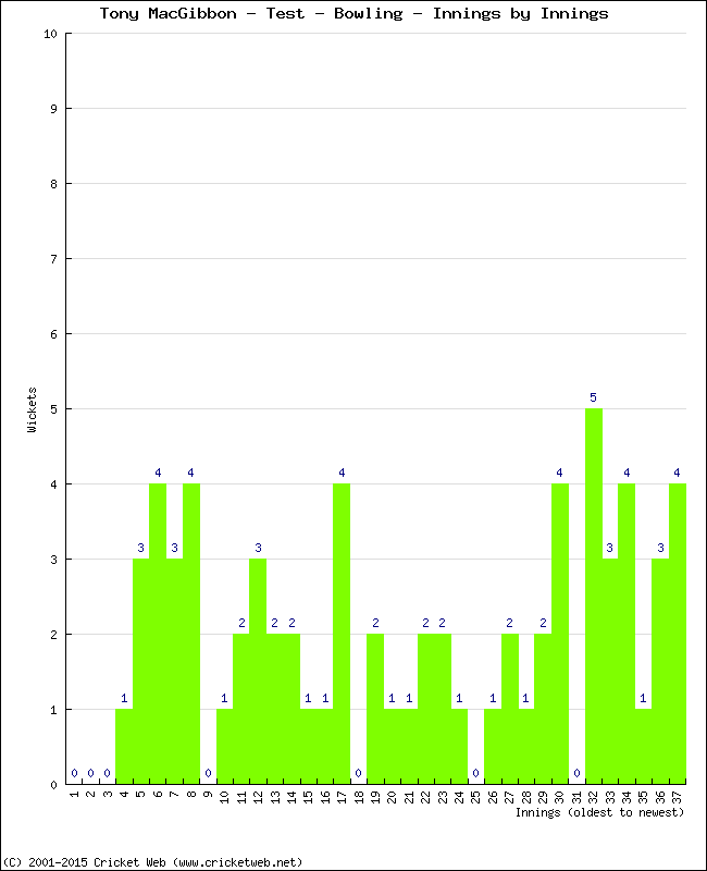 Bowling Performance Innings by Innings