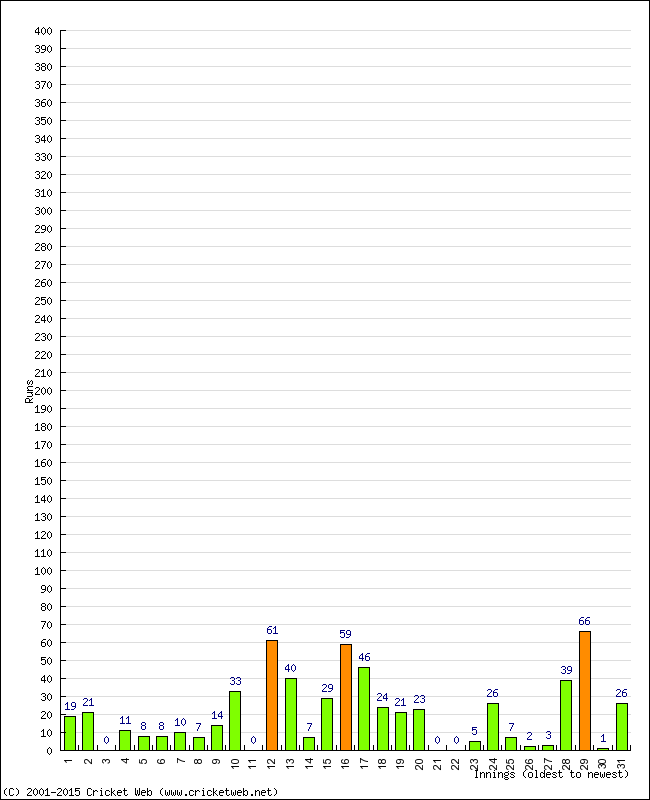 Batting Performance Innings by Innings - Away