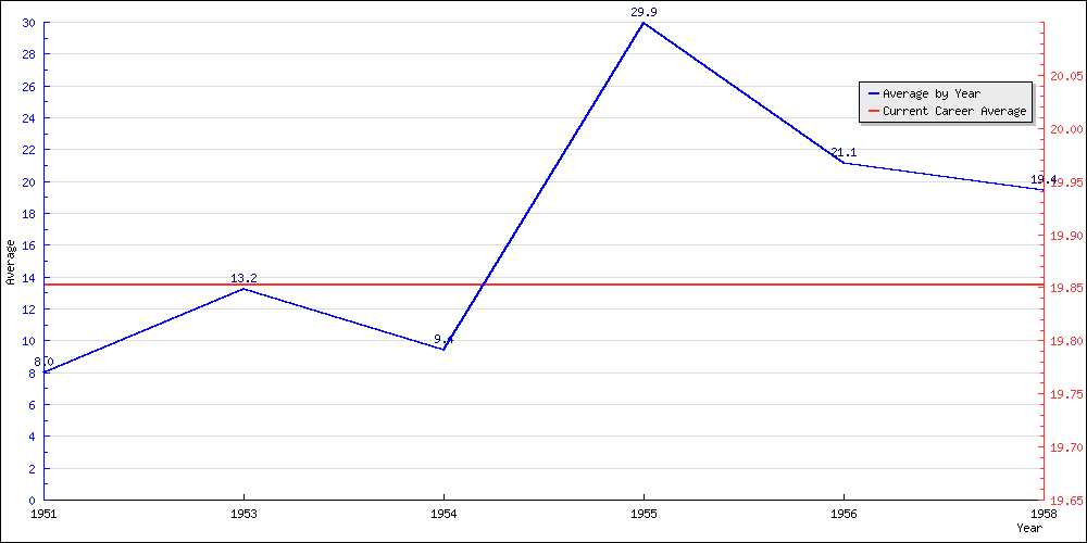 Batting Average by Year