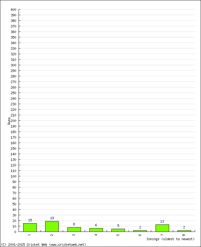 Batting Performance Innings by Innings