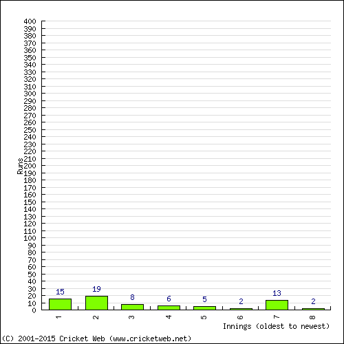Batting Recent Scores