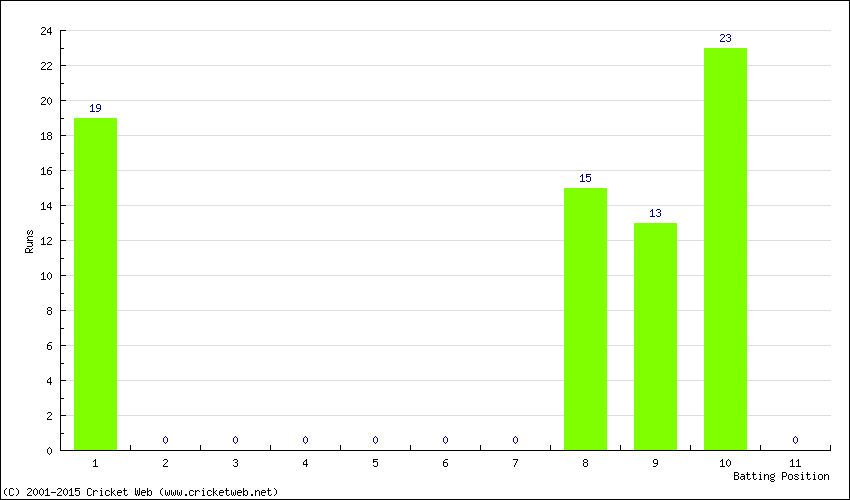 Runs by Batting Position