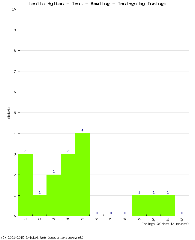 Bowling Performance Innings by Innings