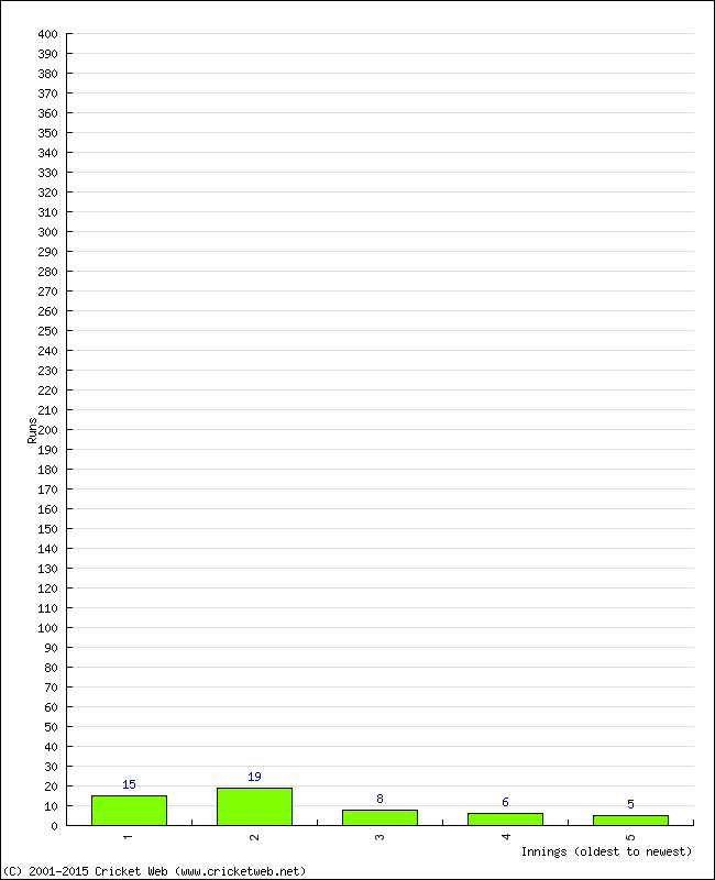 Batting Performance Innings by Innings - Home