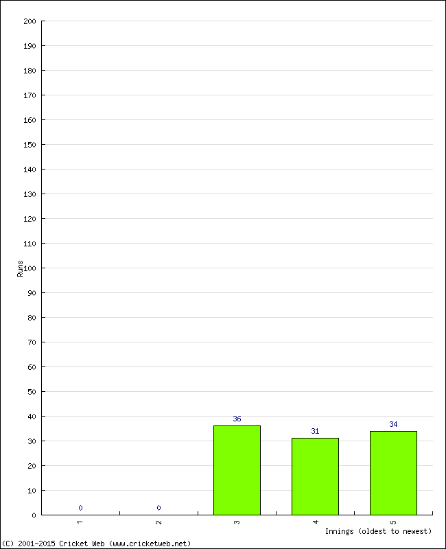 Batting Performance Innings by Innings